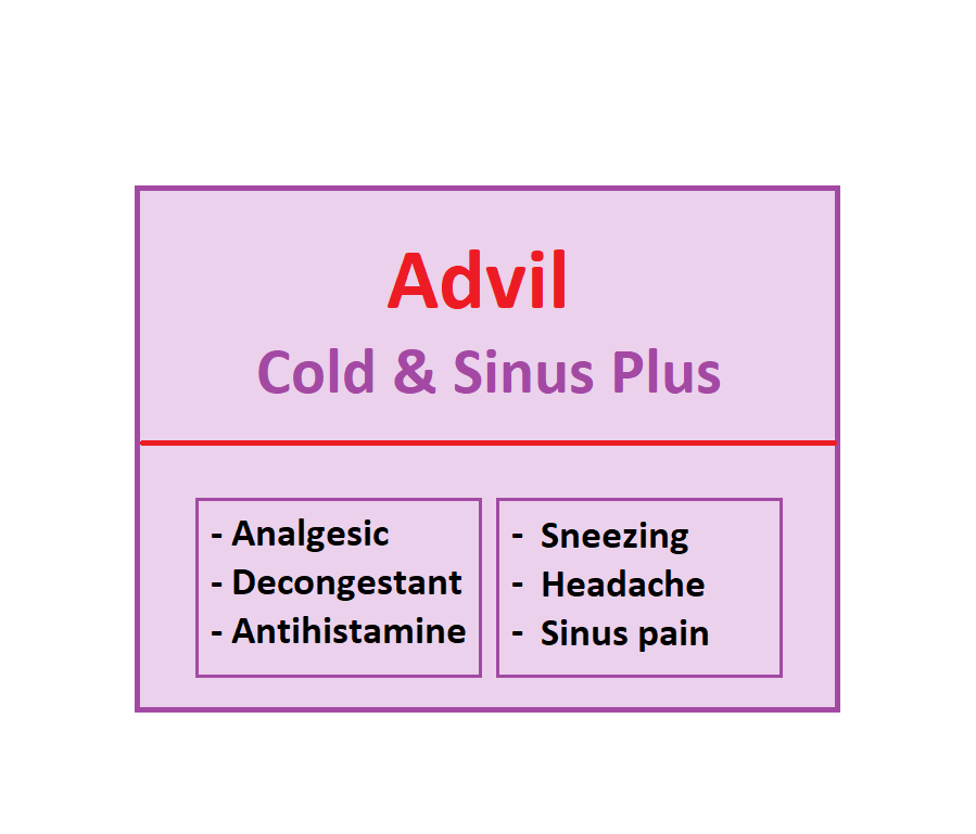 Advil Cold and Sinus Plus (Ibuprofen, Pseudoephedrine, and ...