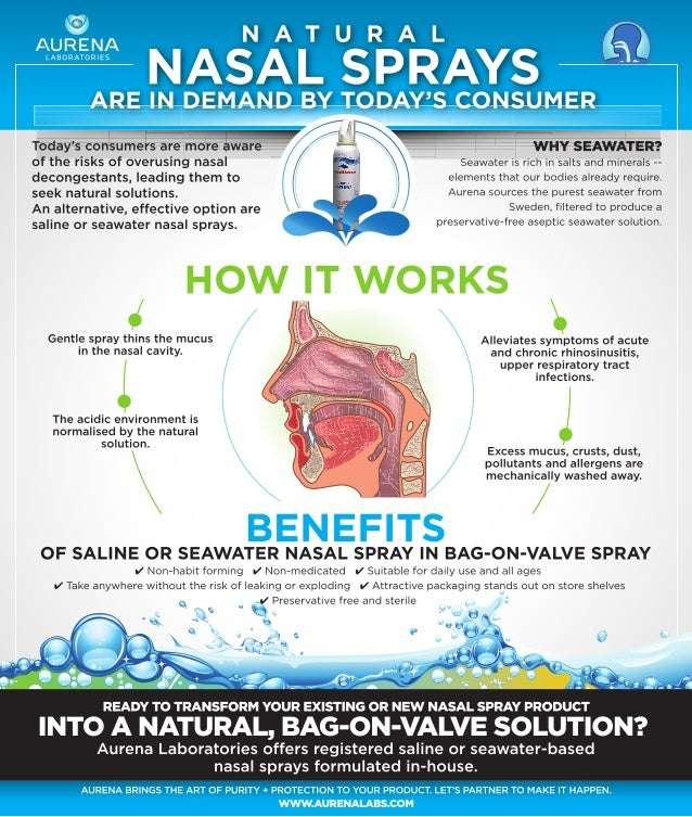 Aurena Labs Saline or Seawater Nasal Spray Infographic