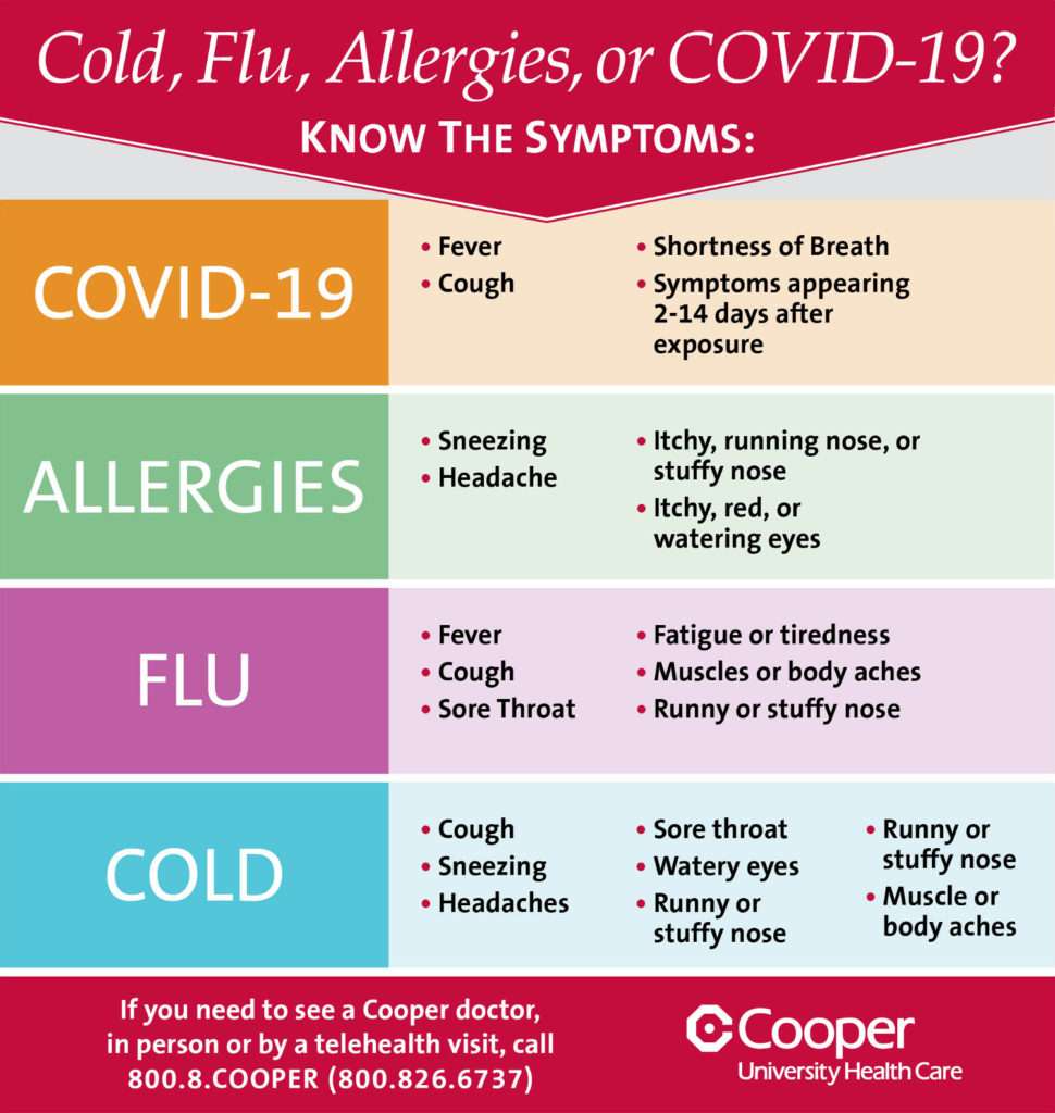 Cold, Flu, Allergies, or COVID