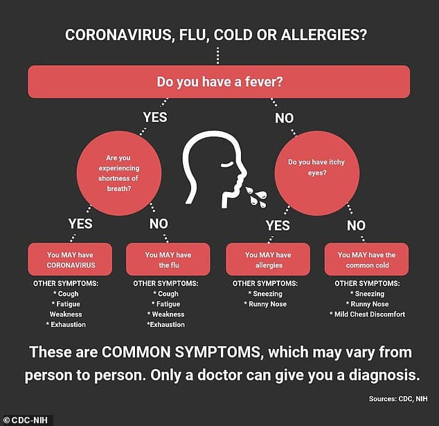 Do you have the coronavirus or a cold? CDC releases graphic to help ...