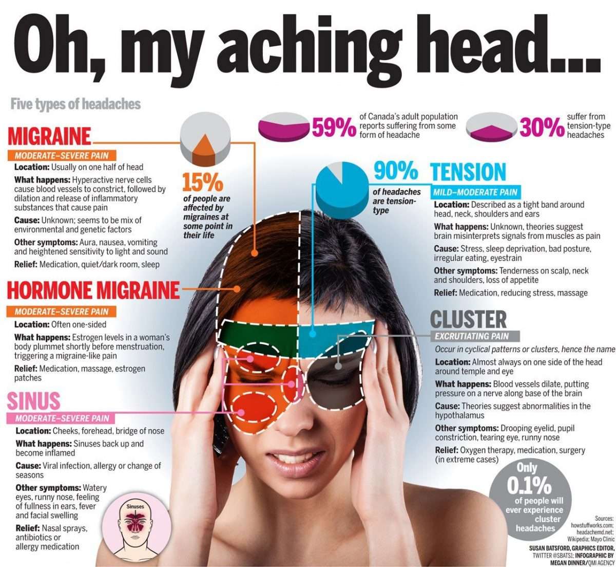 Headache types, Tension headache relief, Sinus headache
