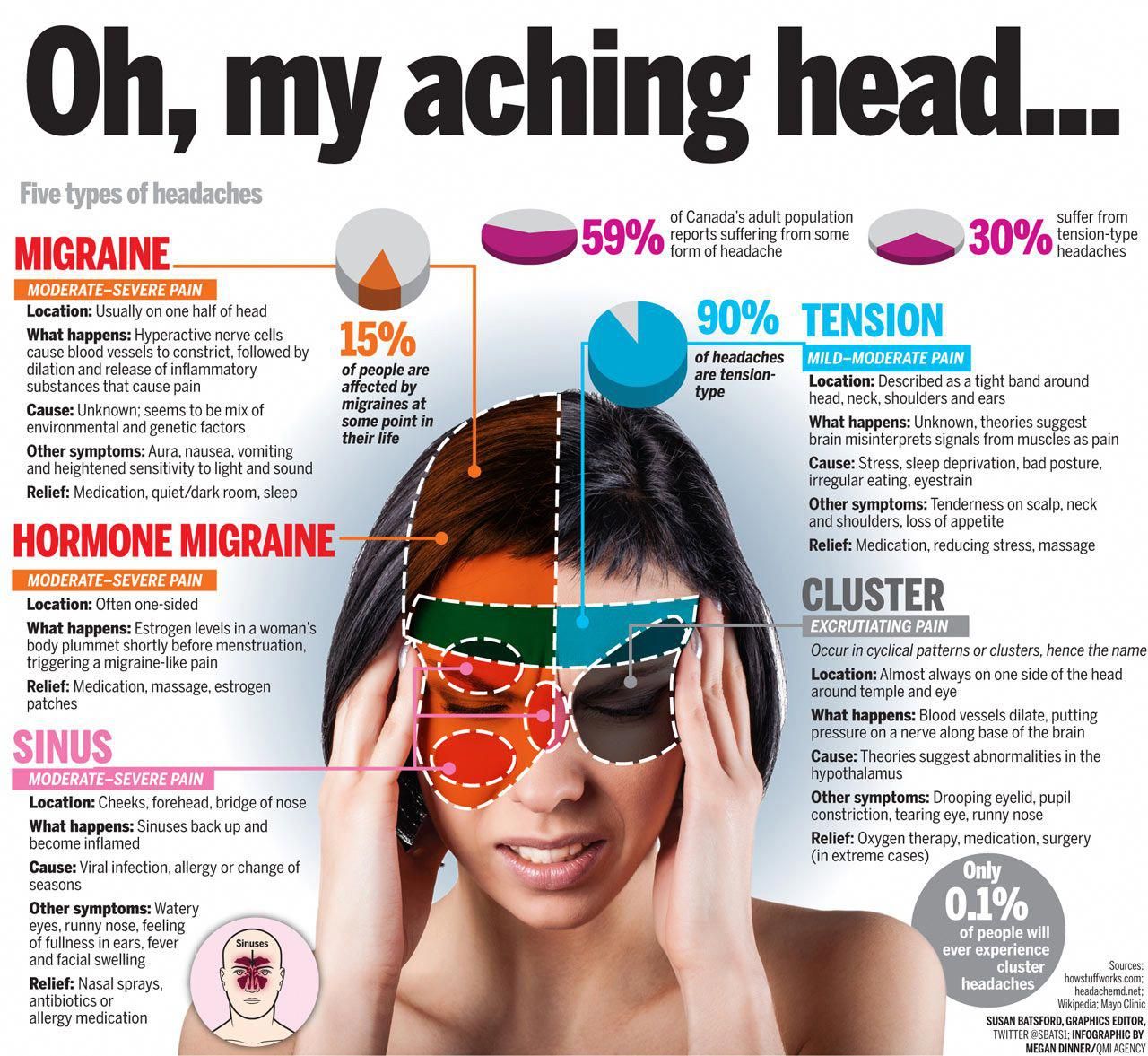 Knowing the difference between these 5 types of headaches is essential ...
